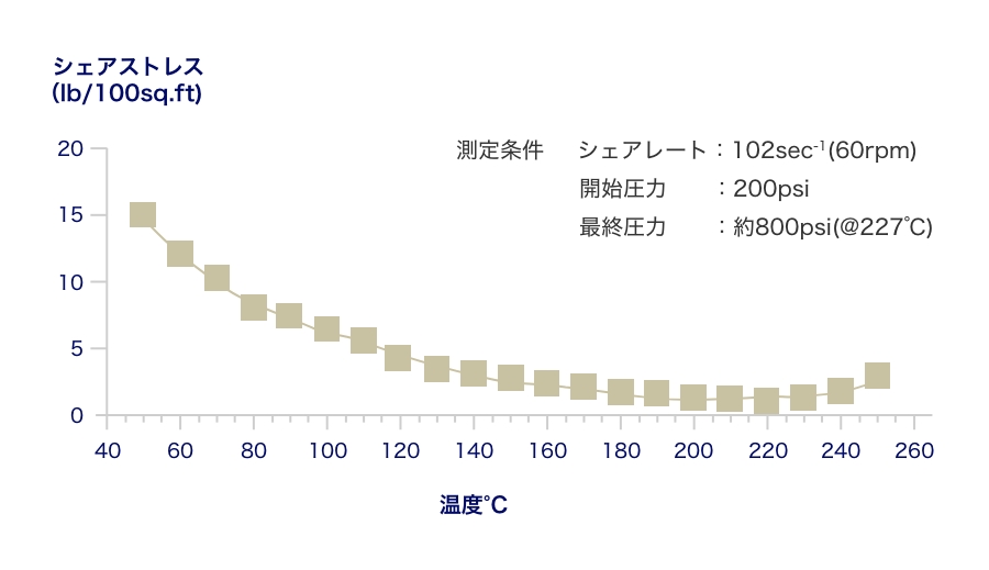 ファンビスコメーターモデル50による測定結果