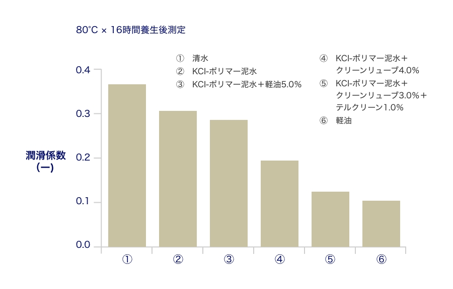 泥水の潤滑係数の測定結果（KCl-ポリマー泥水）