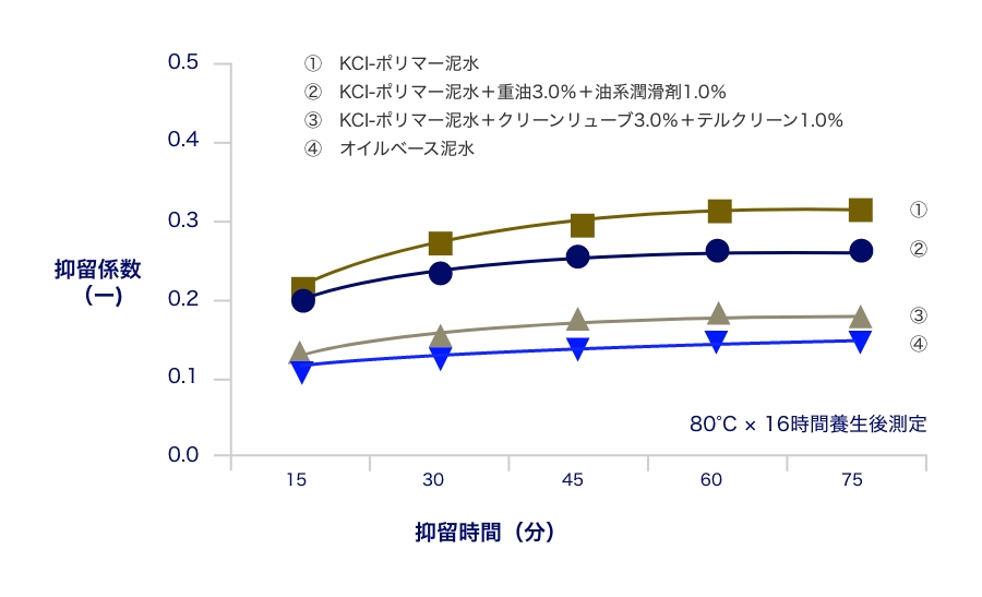 泥壁の抑留係数の測定結果（KCl-ポリマー泥水）