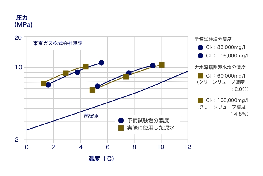 ガスハイドレート形成抑制に関して（ガスハイドレート生成分解平衡曲線）