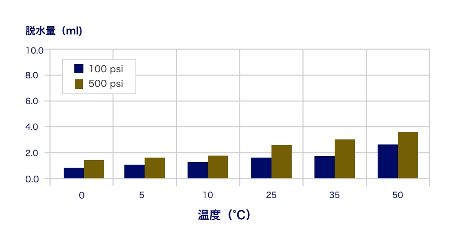 脱水特性の低温度下における安定性